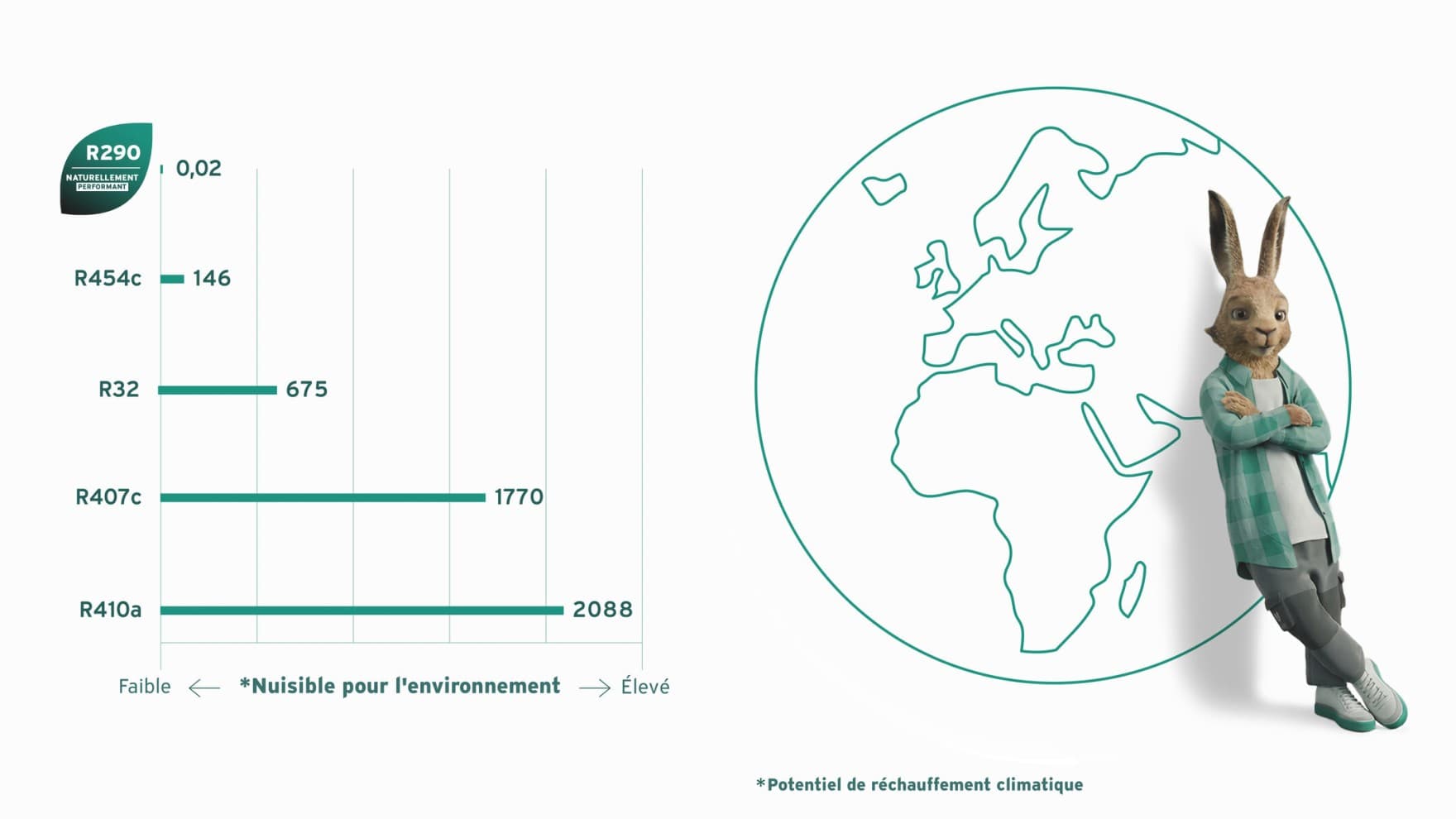 Infographie comparant différents réfrigérants avec le R290