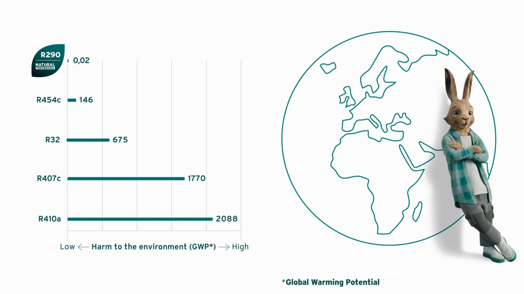 The gwp of refrigerants.