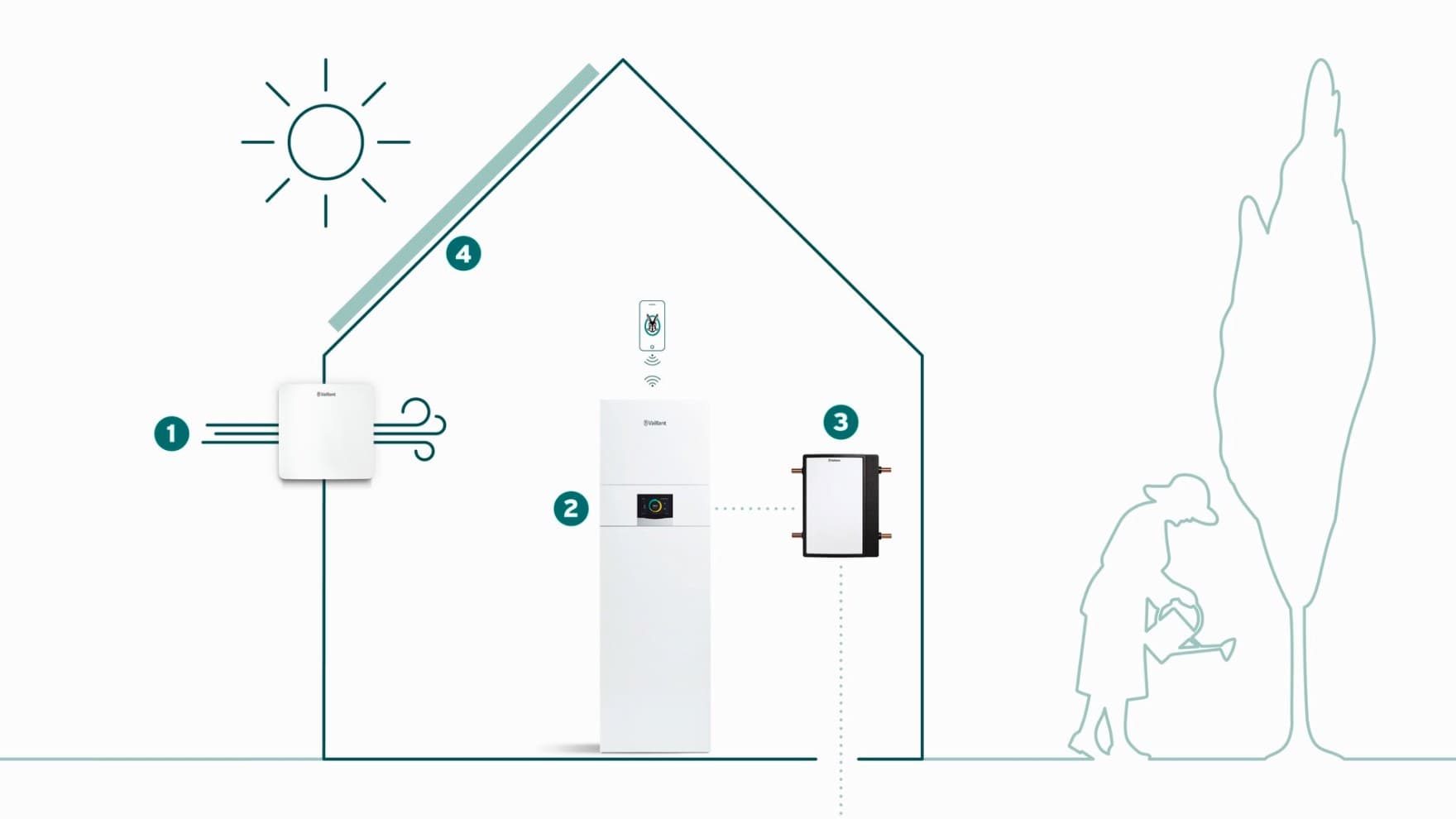 Système de chauffage domestique des années 90