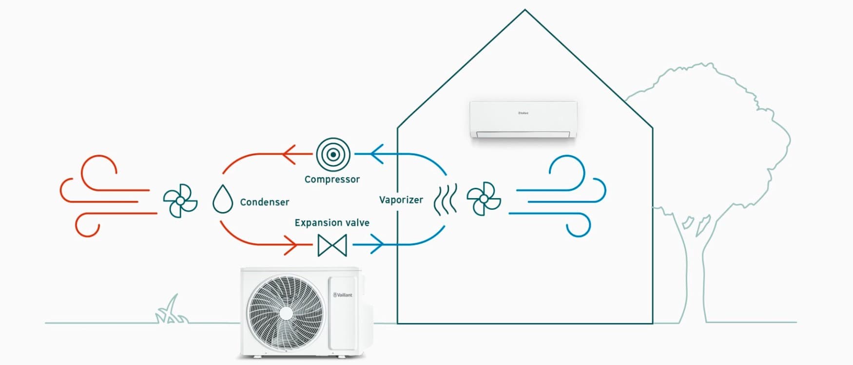operating principle of an air conditioning.