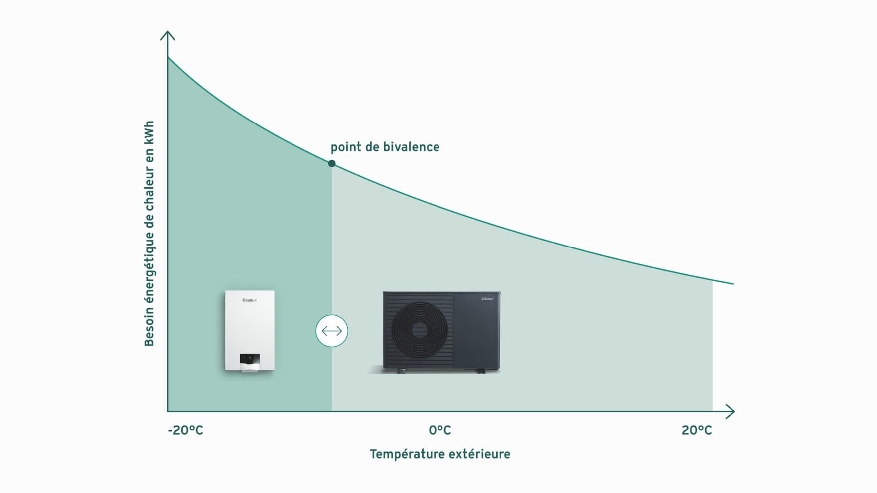 Graphique illustrant le fonctionnement contrôlé par les tarifs