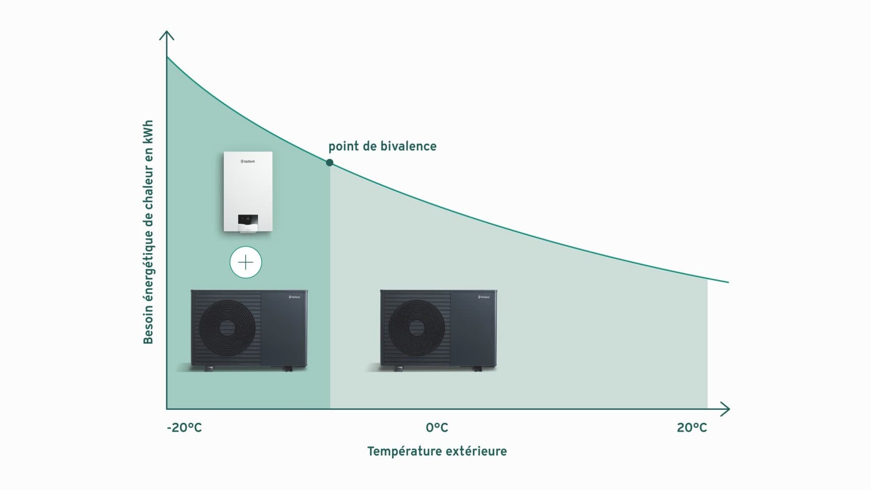 Graphique illustrant un fonctionnement bivalent parallèle