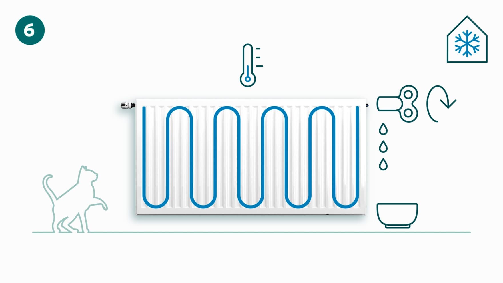 Fermeture de la vanne du radiateur