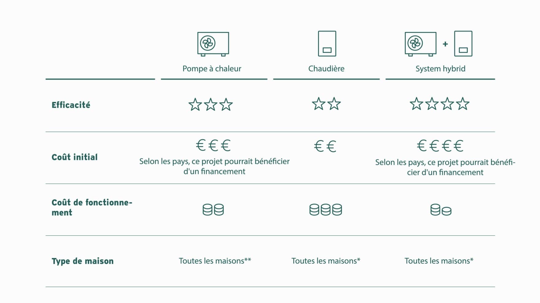 tableau comparatif des pompes à chaleur, des chaudières à gaz et des solutions hybrides en termes d'efficacité, de coûts initiaux, de coûts d'exploitation et de types de maisons
