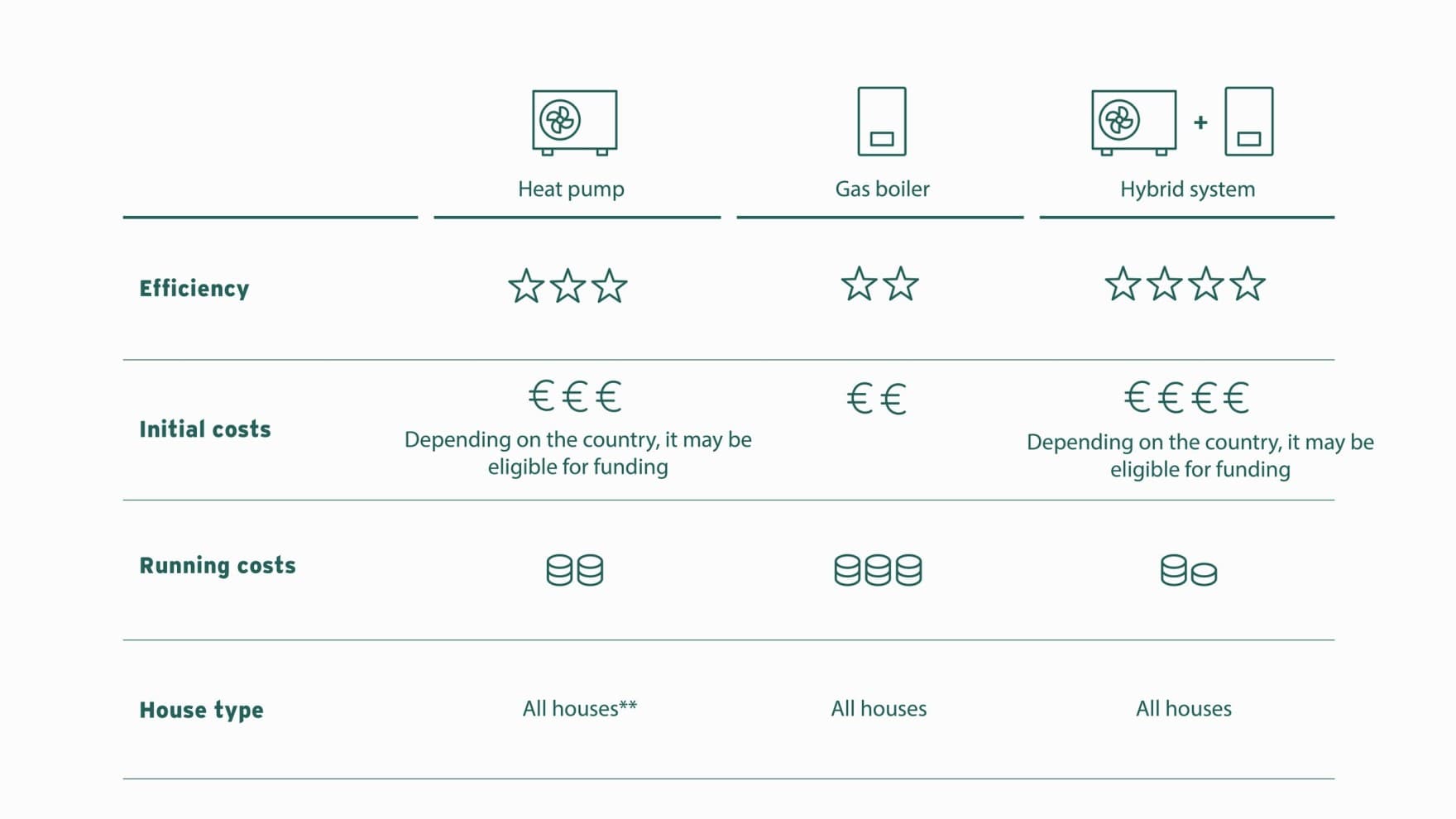 table comparing heatpumps, gas boilers and hybrid solutions regarding efficiency, initial costs, running costs, and house types
