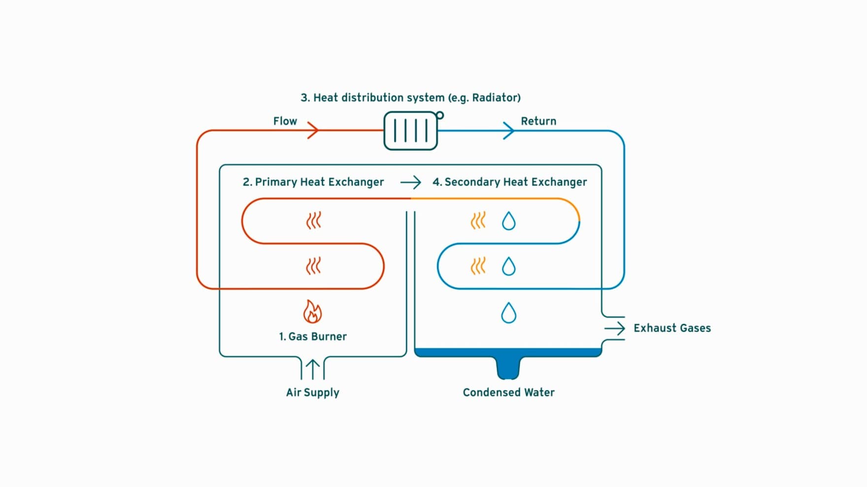 Infographic showing how gas condensing boiler technology works