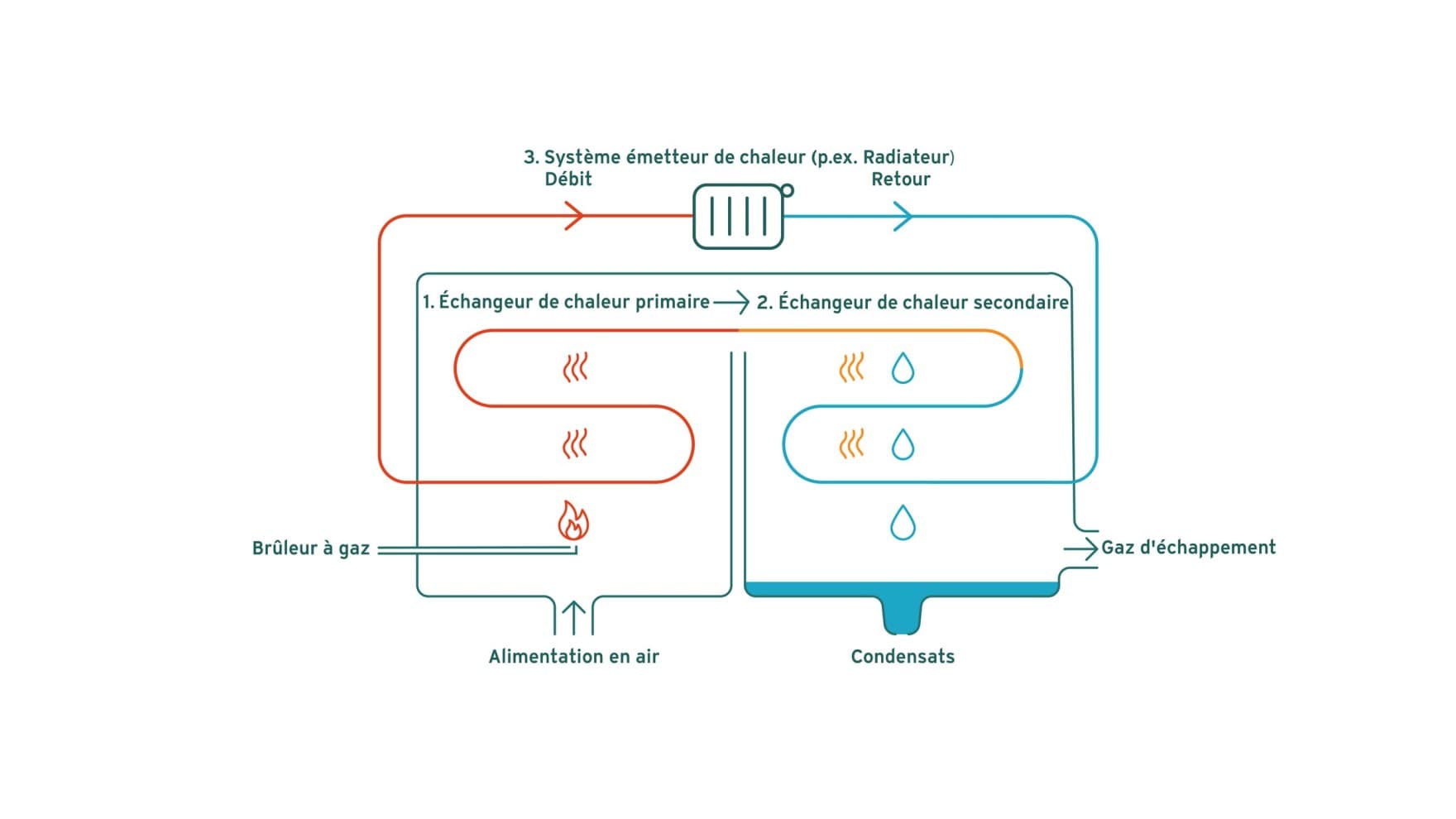 Infographie illustrant le fonctionnement de la technologie des chaudières à condensation au gaz