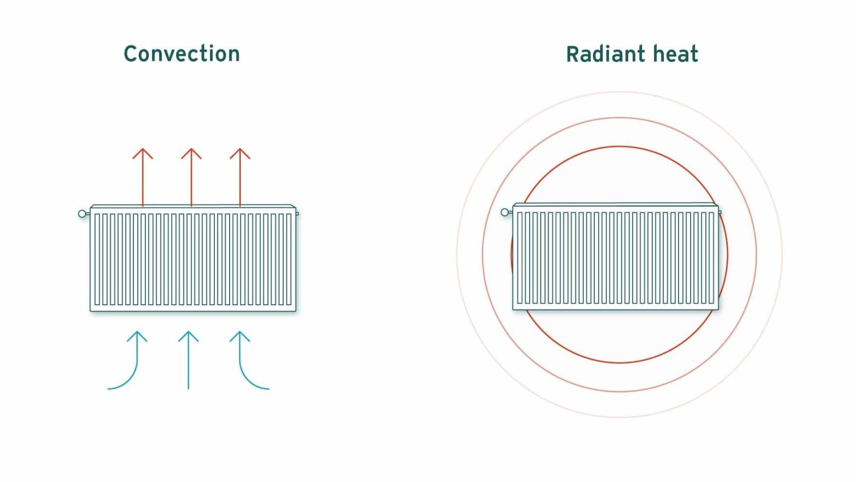 Graphics of radiant and convection heat