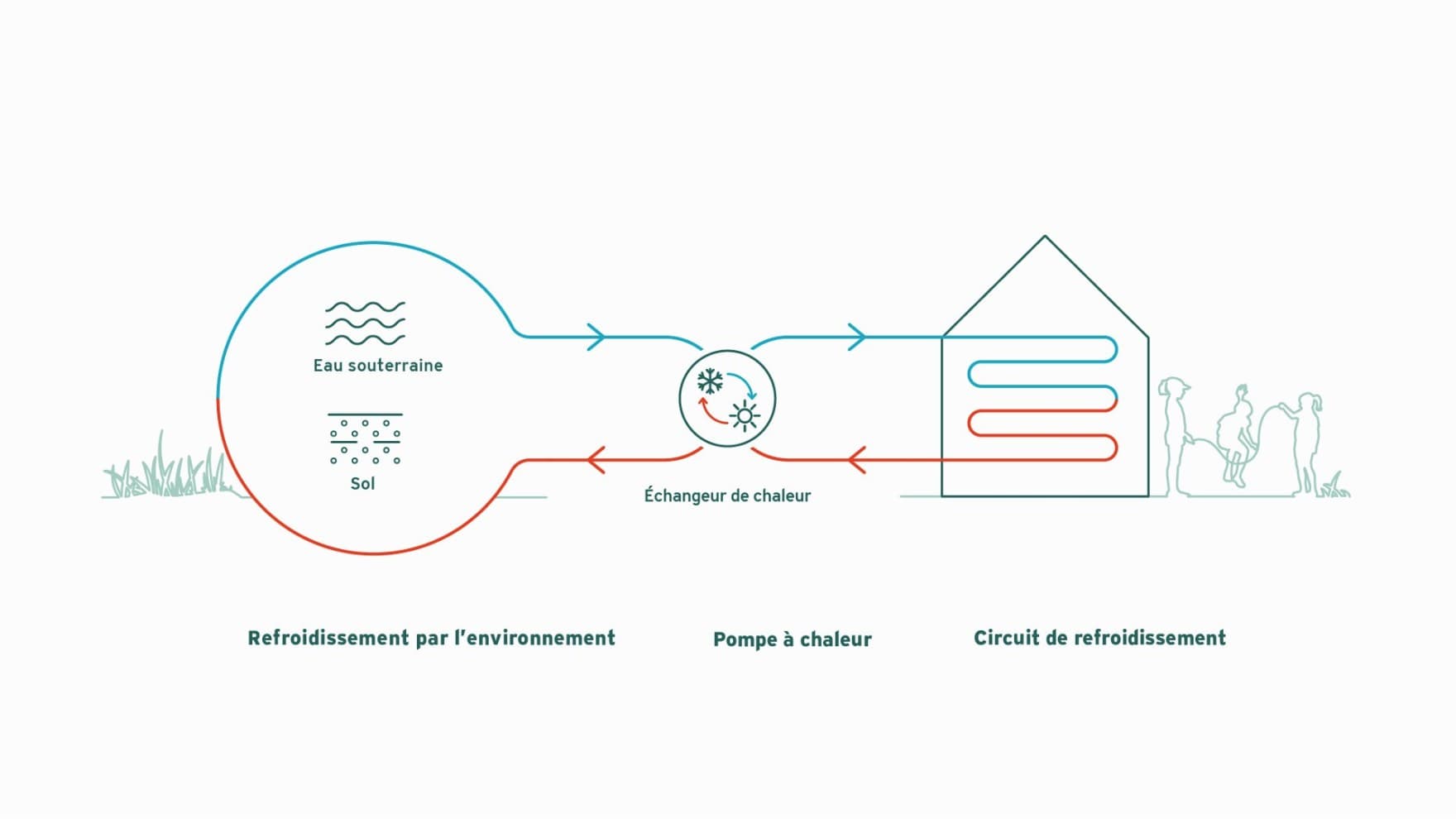 Infographie expliquant le refroidissement passif à l'aide d'une pompe à chaleur