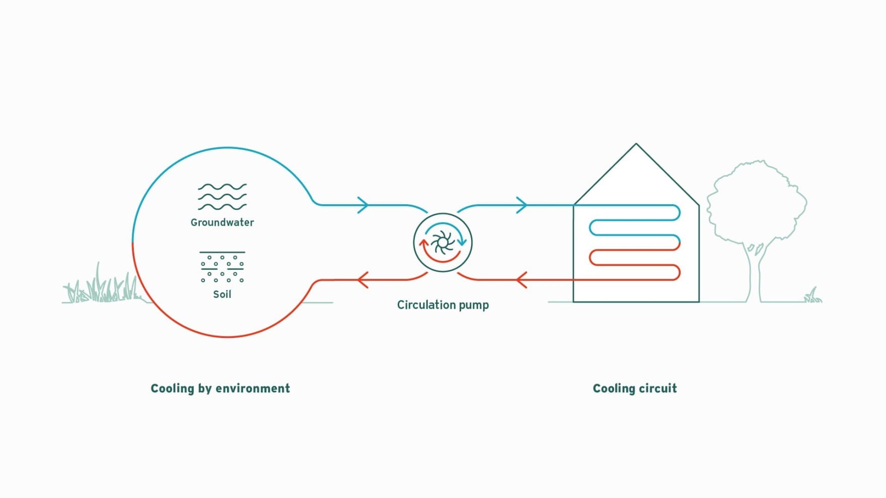 Infographic explaining passive cooling with a heat pump