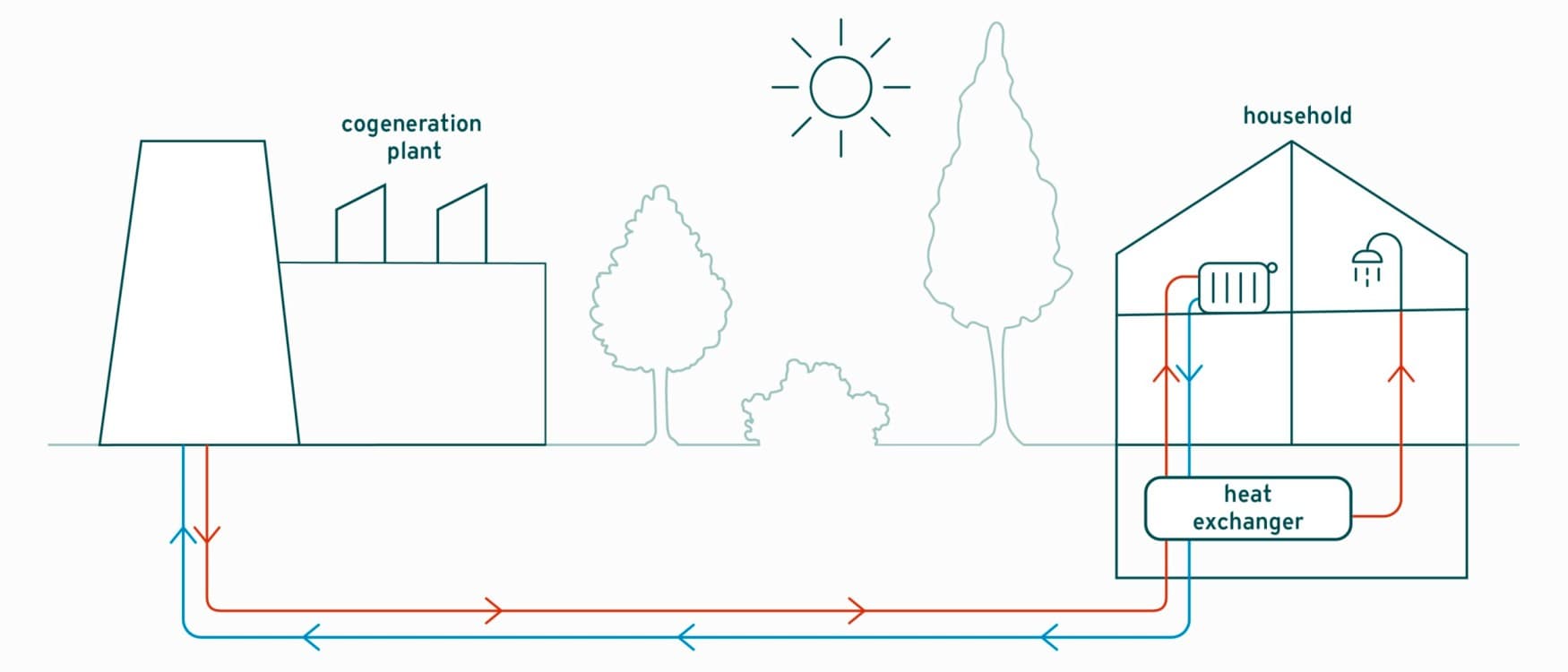 Infographic showing how district heating works