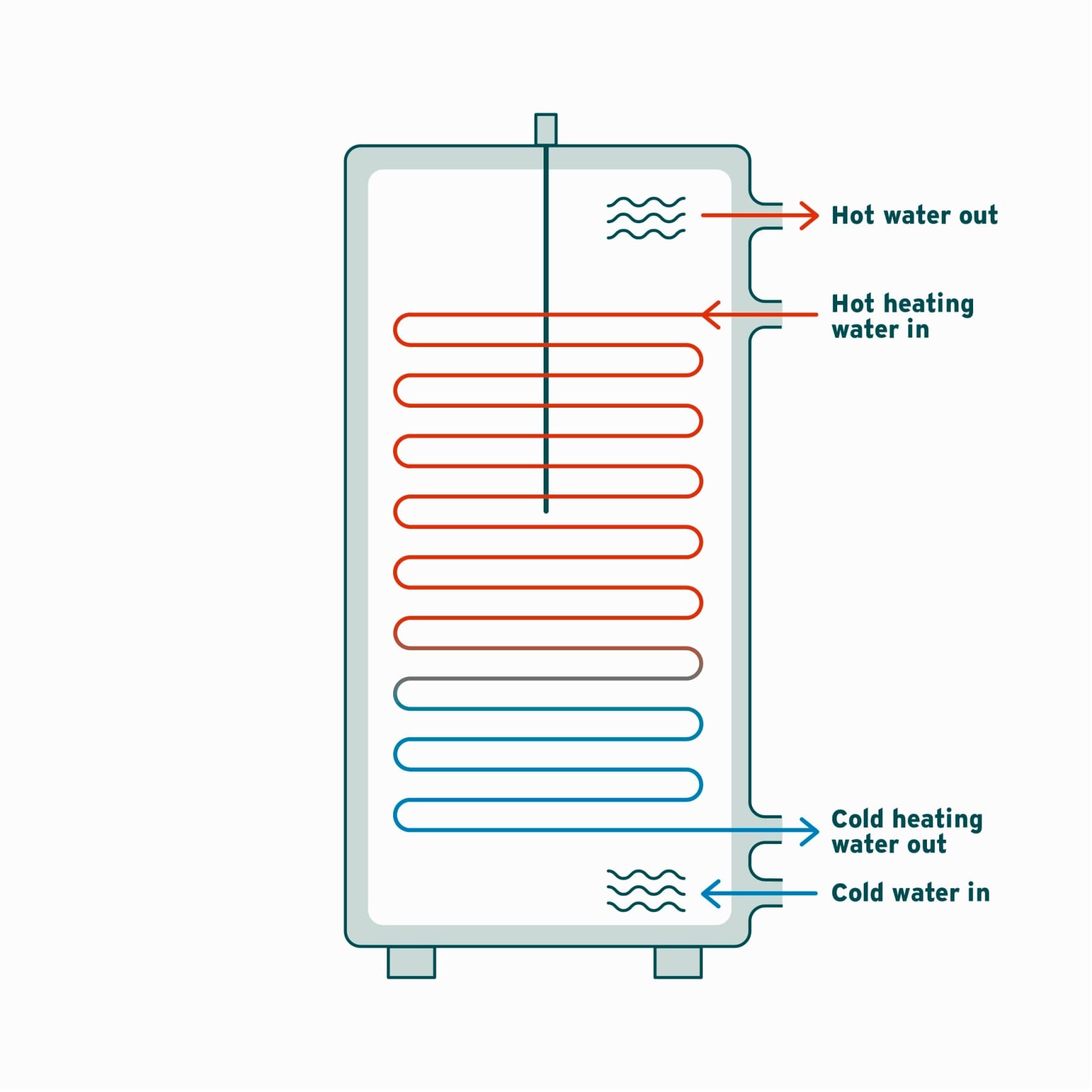 Schematic representation of a hot water cylinder