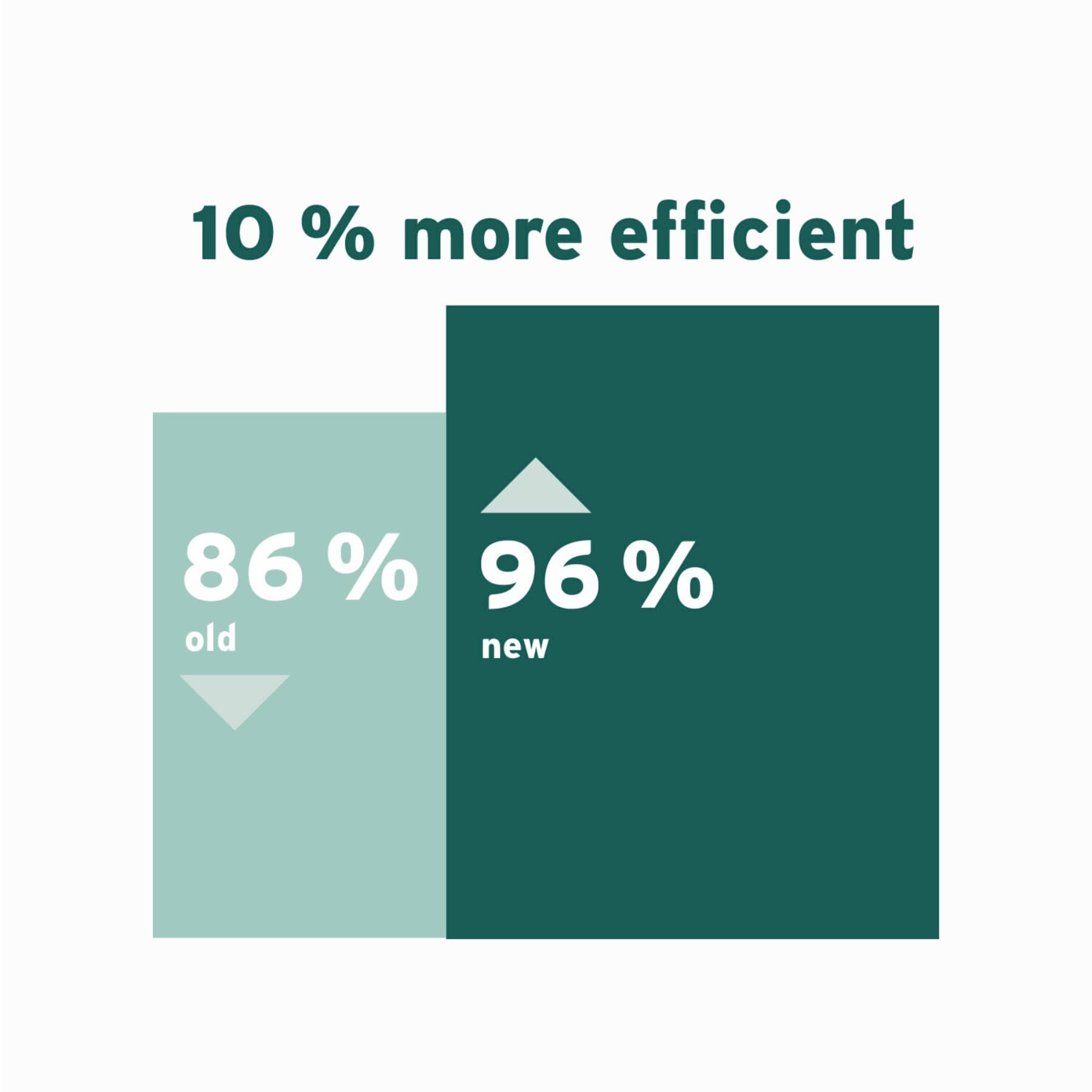 Infographic showing the efficiency of a new gas boiler compared to an old one