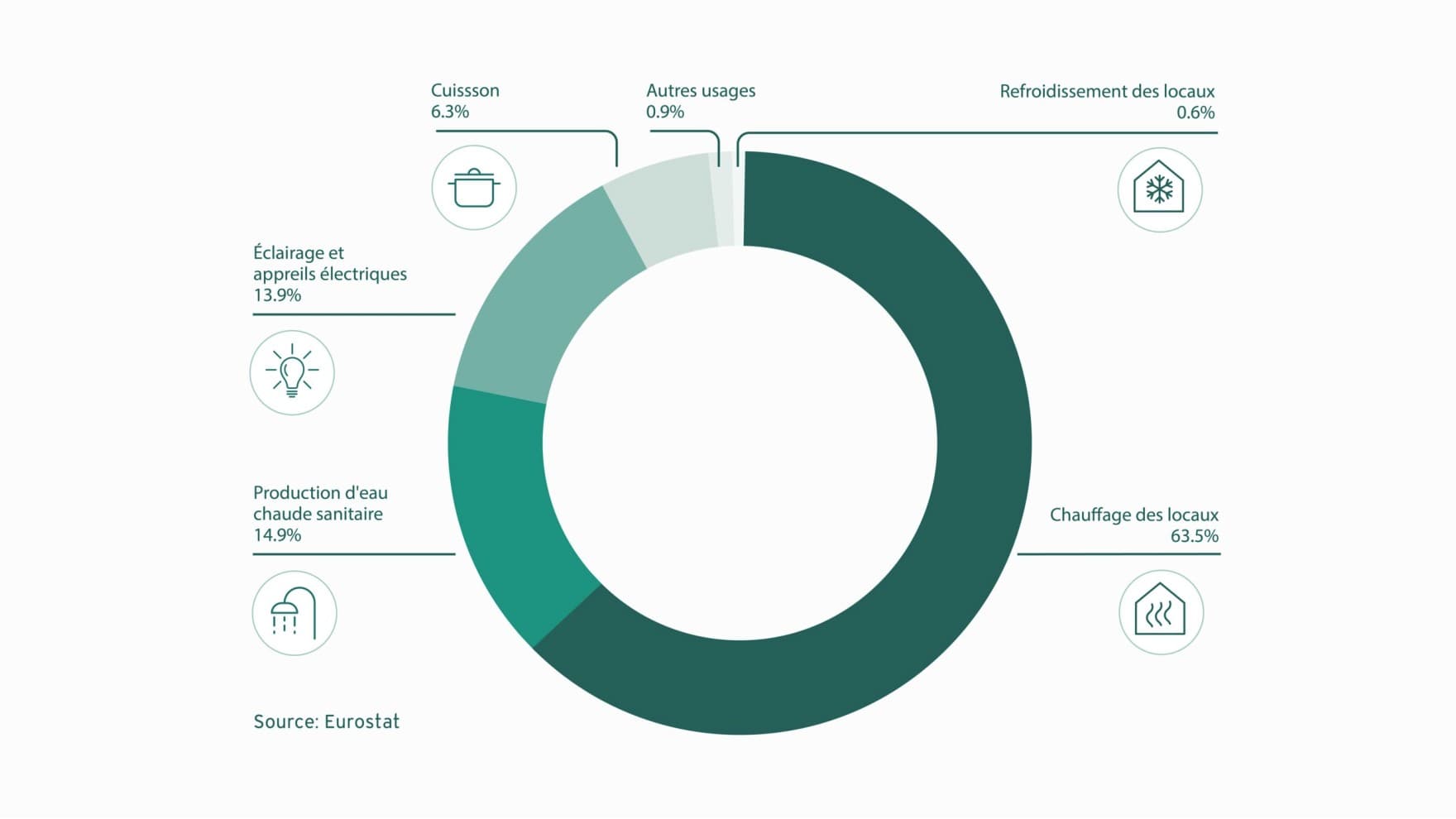 Diagramme de la consommation énergétique en Europe en 2022