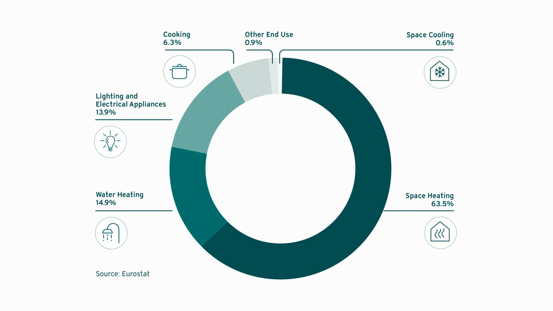 Energy consumption diagram 2022 in Europe