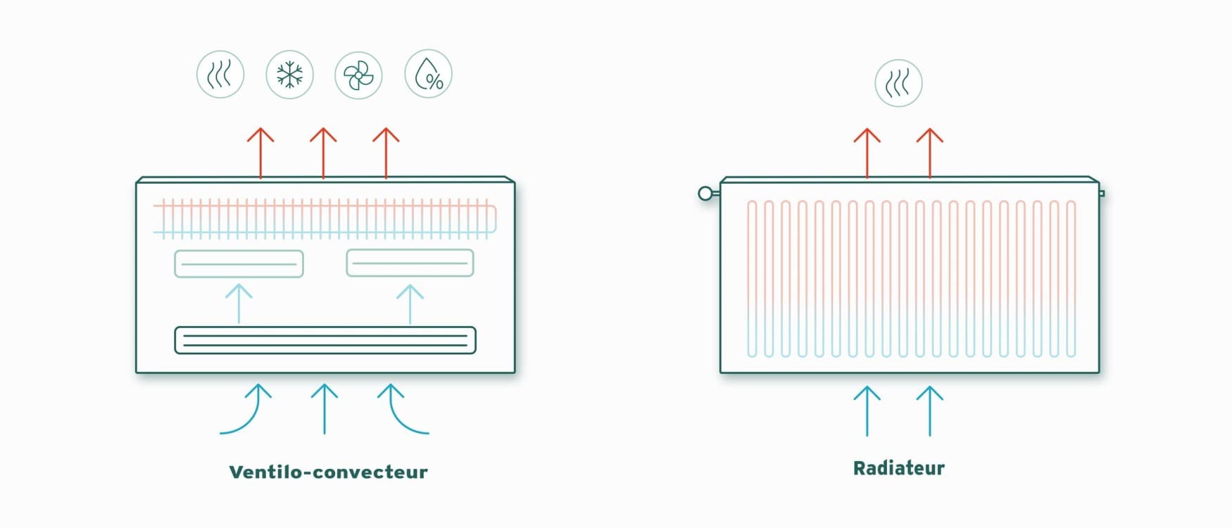 Principe de fonctionnement d'un ventilo-convecteur par rapport à un radiateur traditionnel