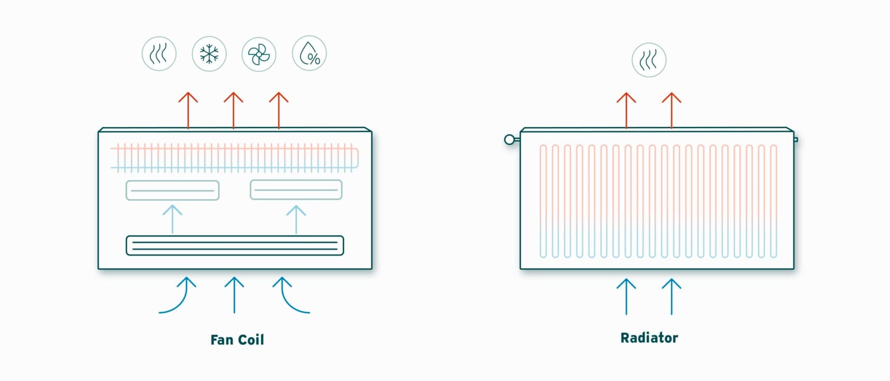Working principle of a fan coil unit compared to a tradiaitonal radiator