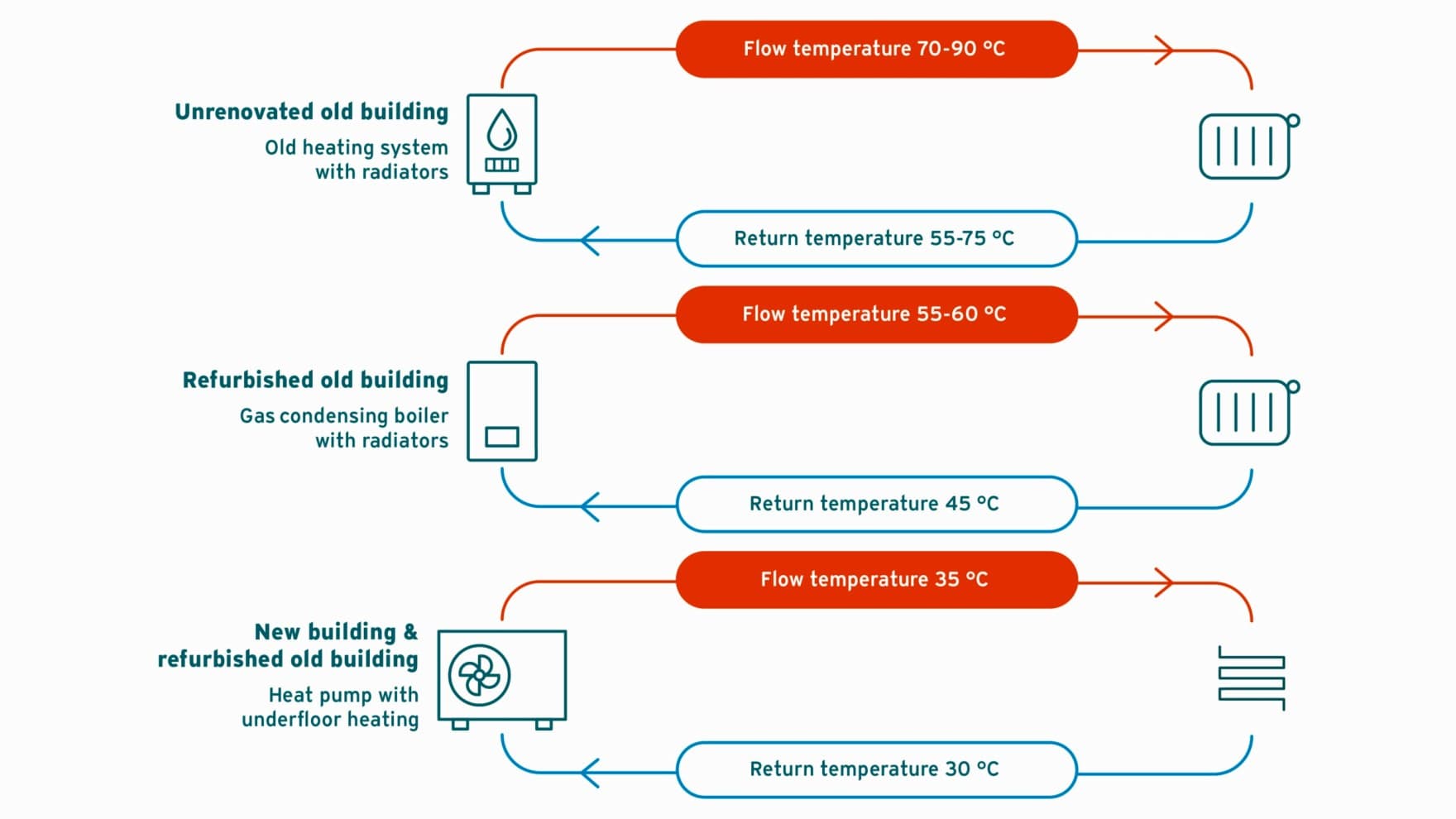 graphic flow temperature of different heating systems