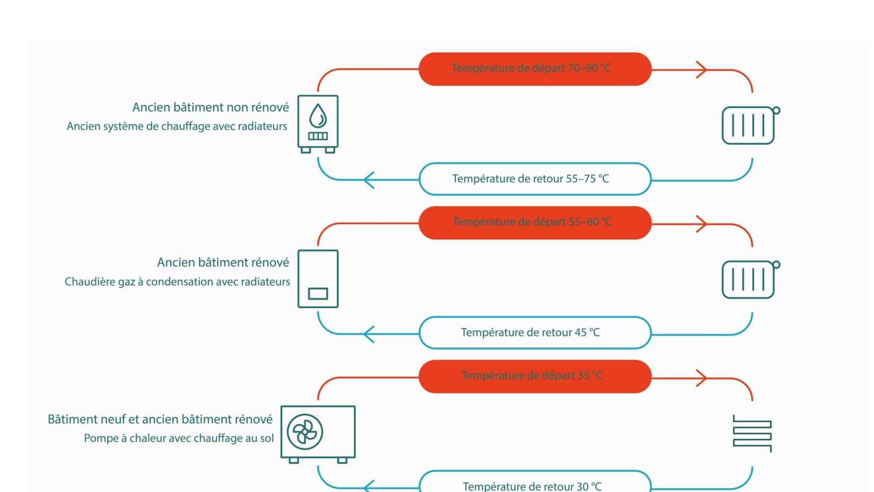 température graphique de débit de différents systèmes de chauffage