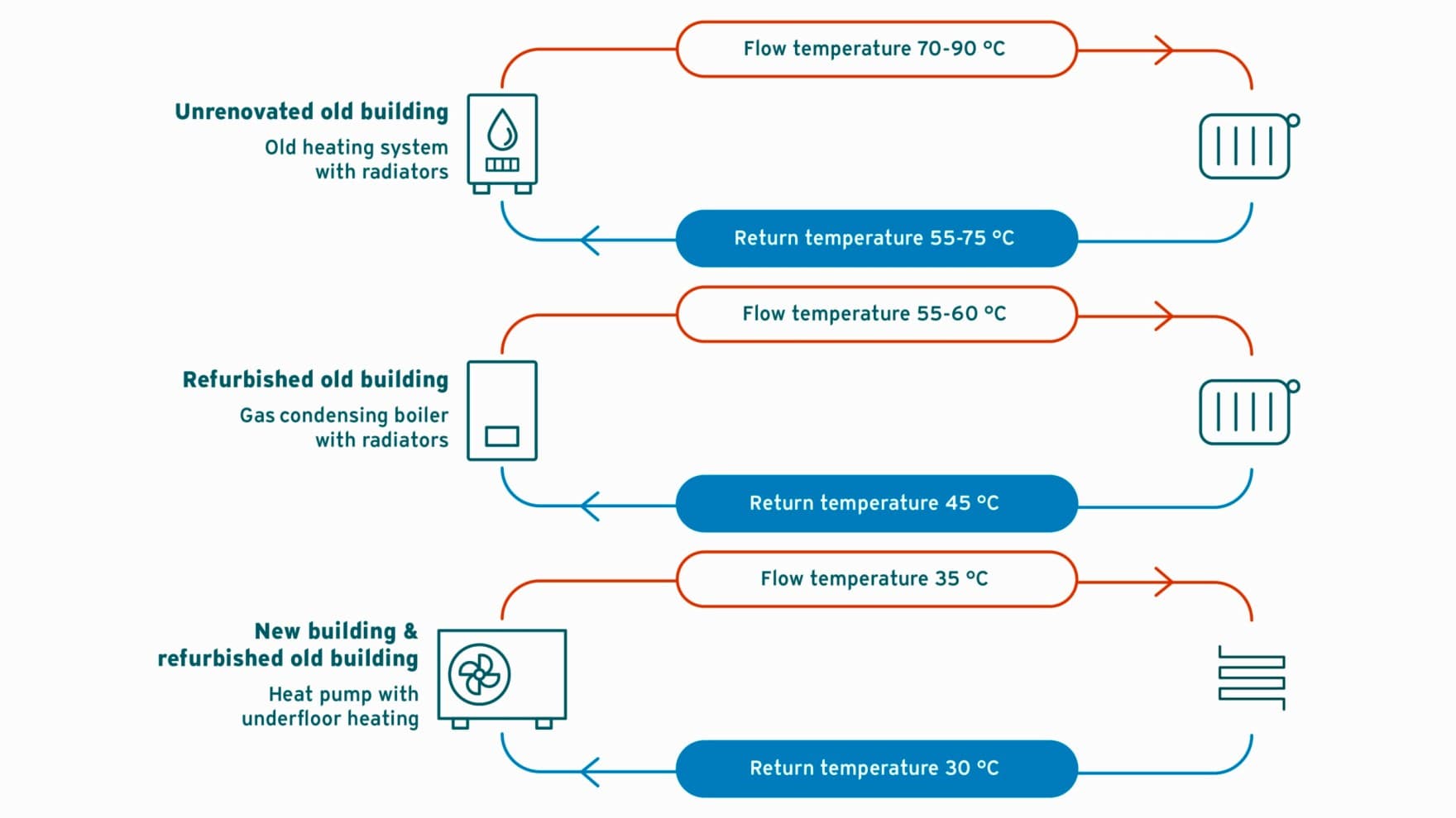 graphic return temperature of different heating systems