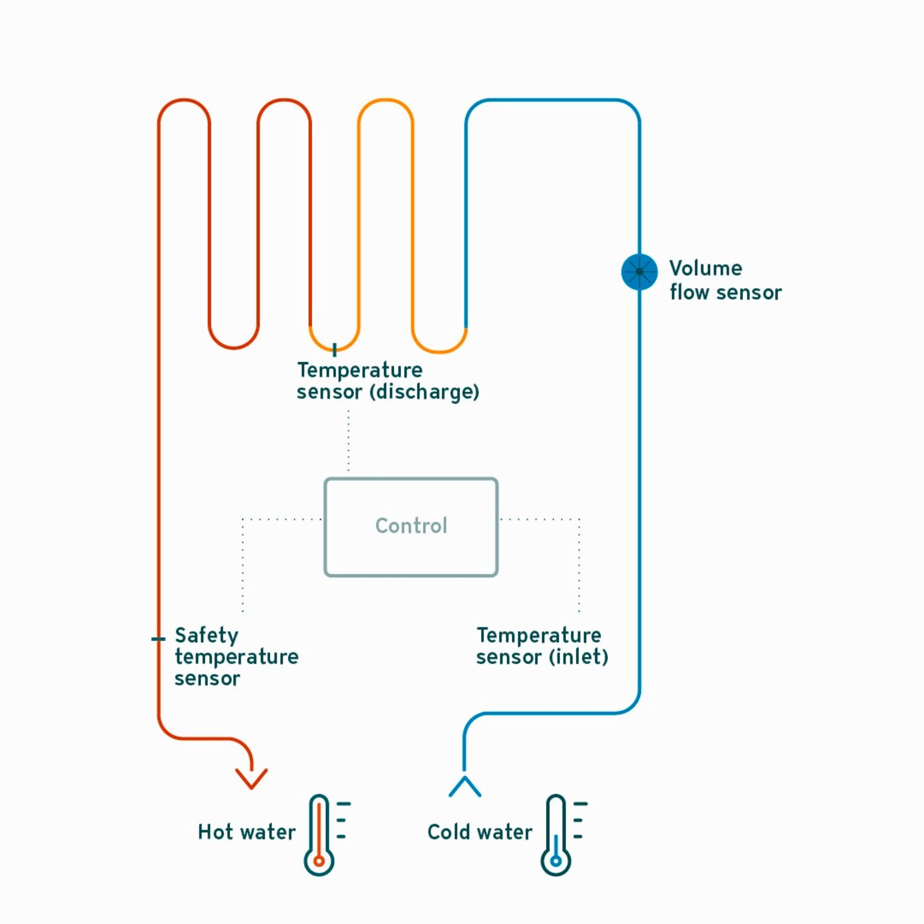 Functionality of instantaneous water heaters