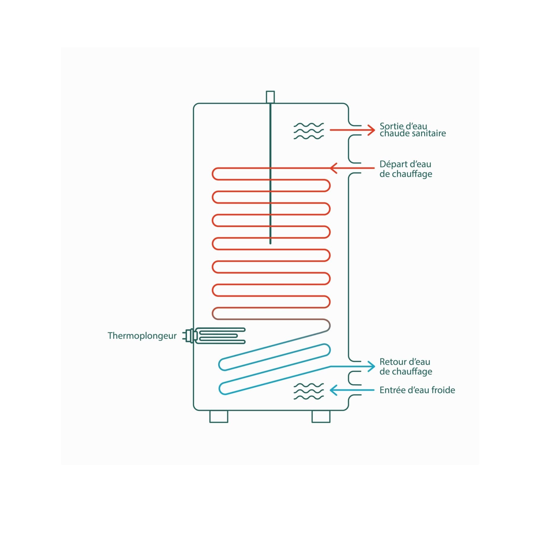 Graphique d'un thermoplongeur