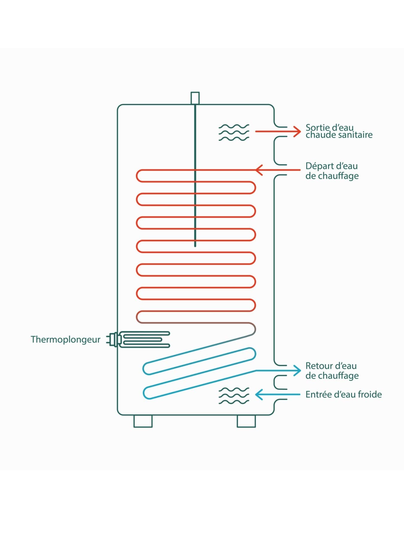 Graphique d'un thermoplongeur