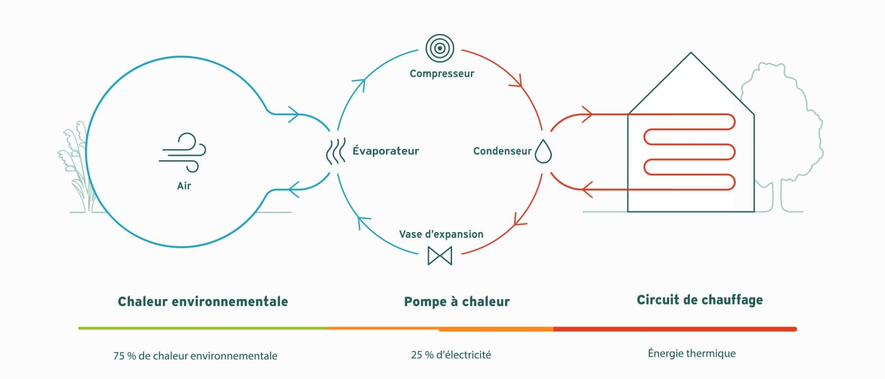 Principe de fonctionnement d'une pompe à chaleur air-eau
