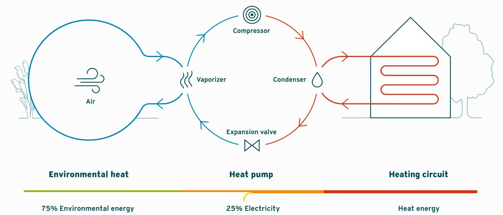 Operating principle of an air-source heat pump