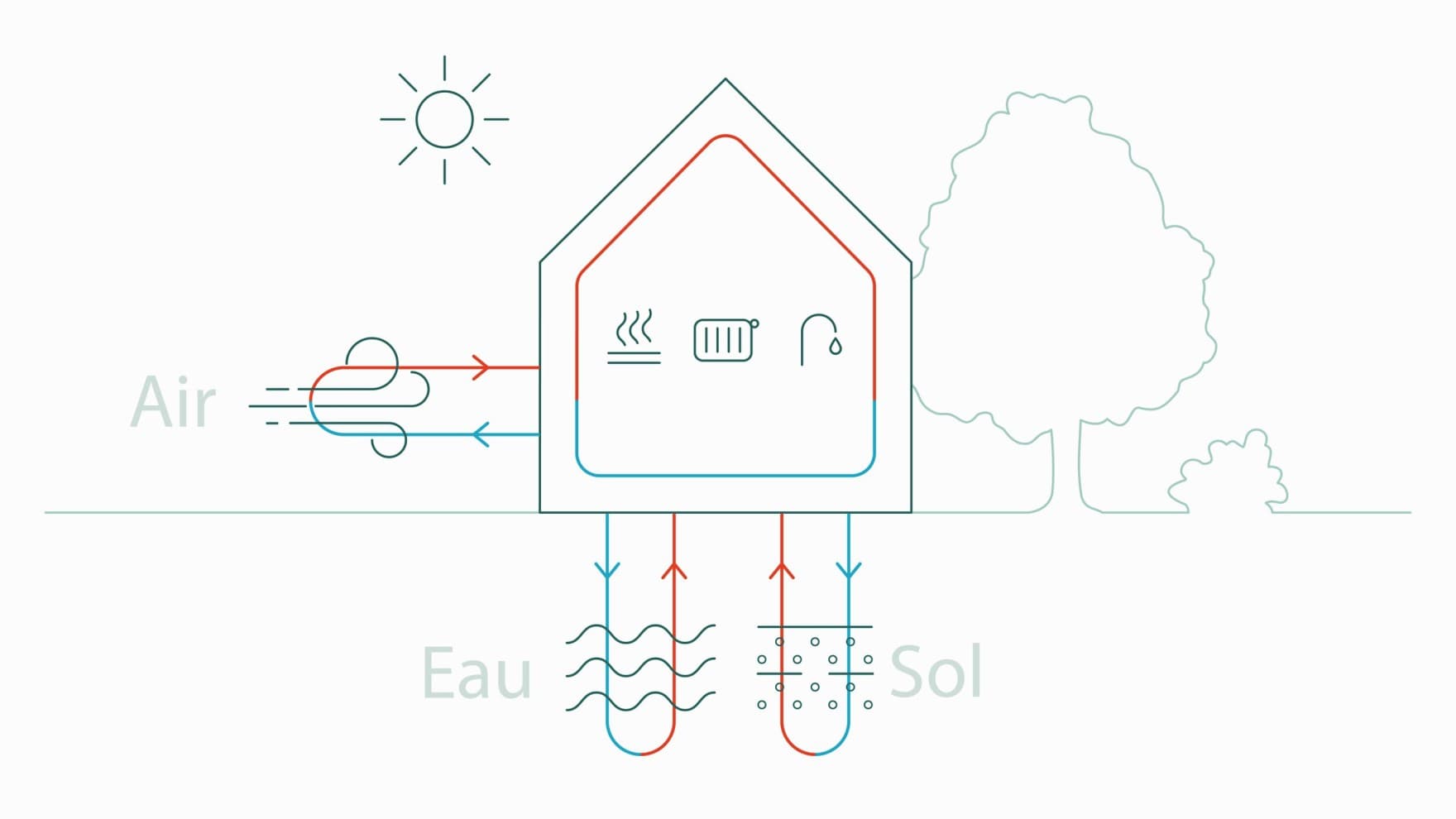 Infographie illustrant l'air, l'eau et le sol comme sources d'énergie possibles pour les pompes à chaleur