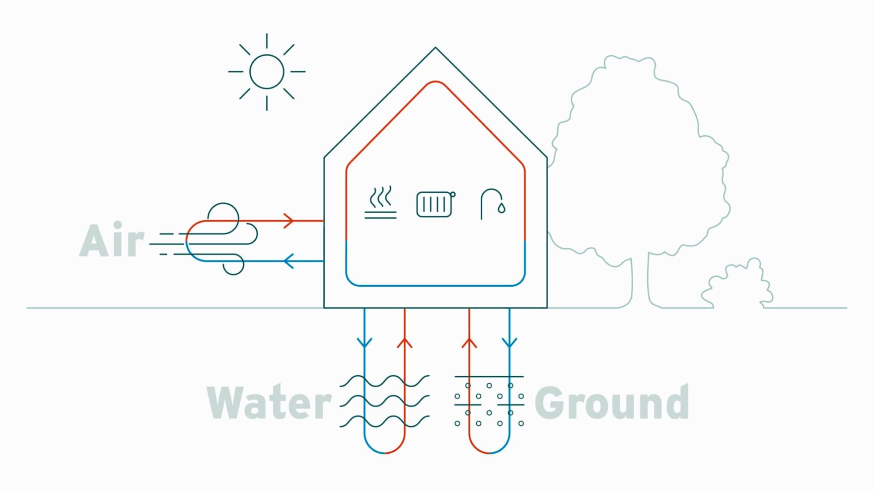 Infographic showing air, water and ground as possible energy sources for heat pumps