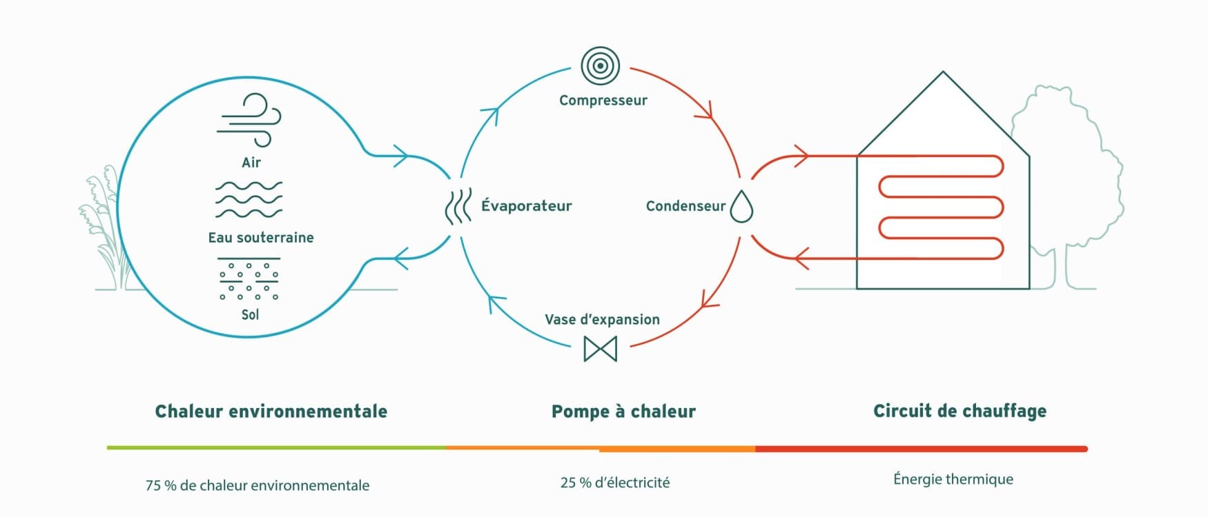 Principe de fonctionnement d'une pompe à chaleur