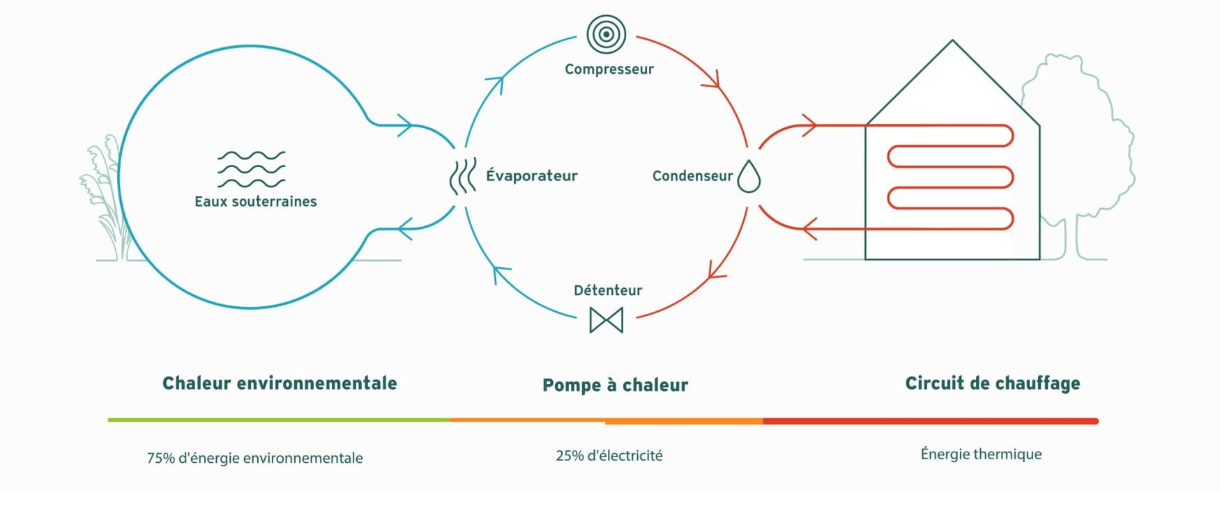 Principe de fonctionnement d'une pompe à chaleur à eau