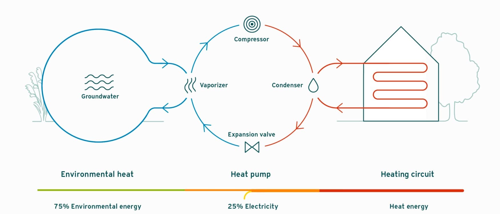 Operating principle of a water-source heat pump