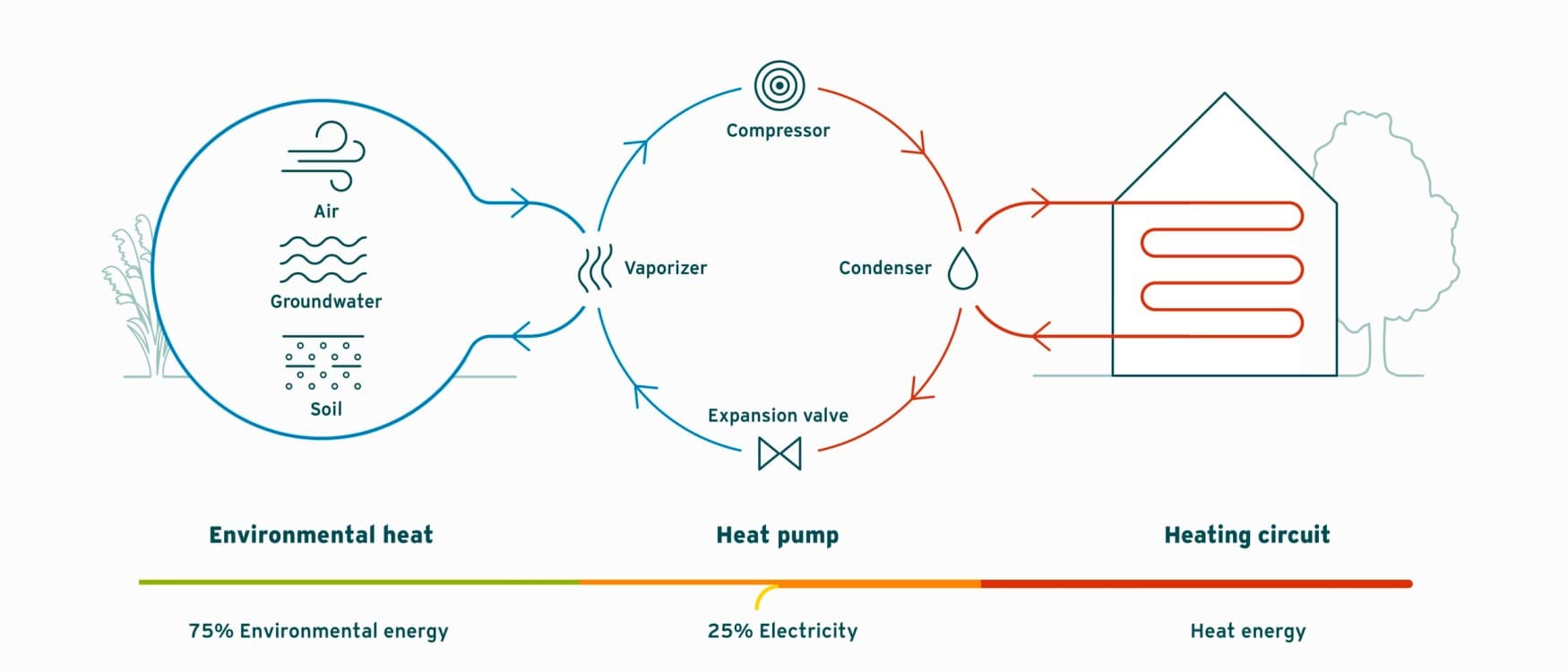 Operating principle of a heat pump