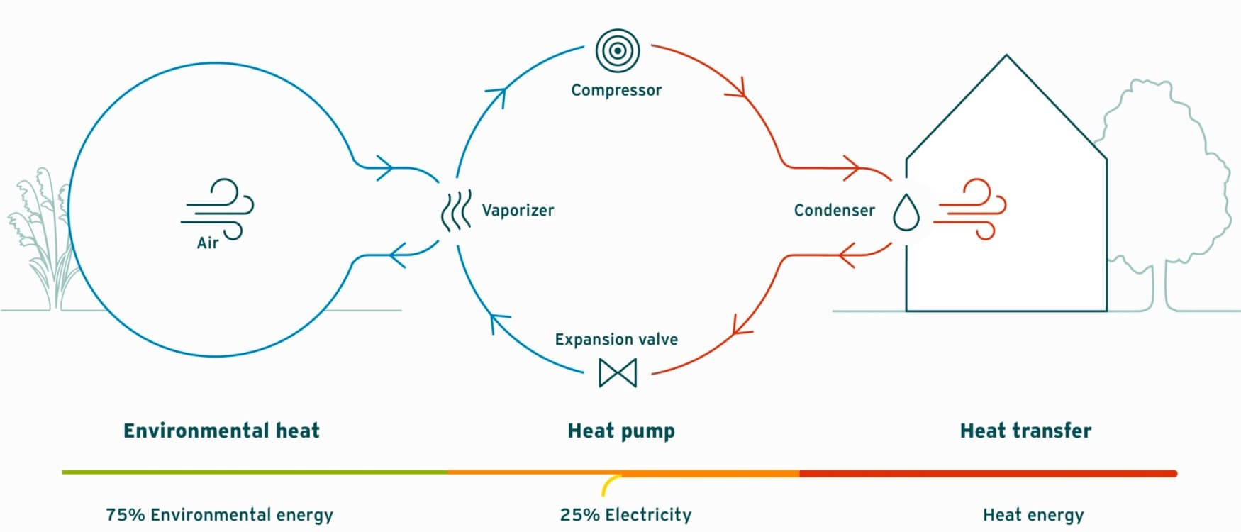 Working principle of an air-to-air heat pump for heating buildings