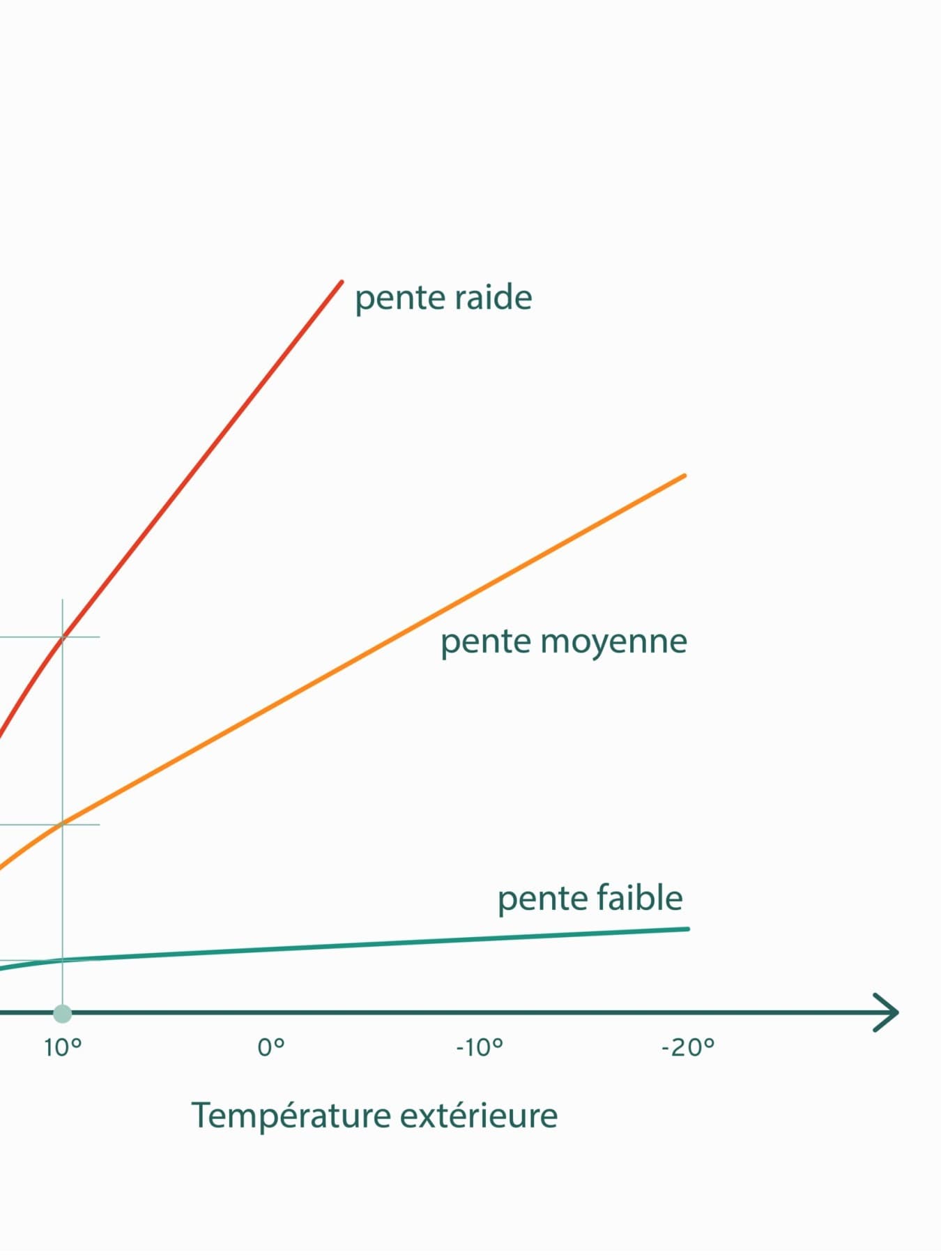 Réglage de la pente de la courbe de chauffage