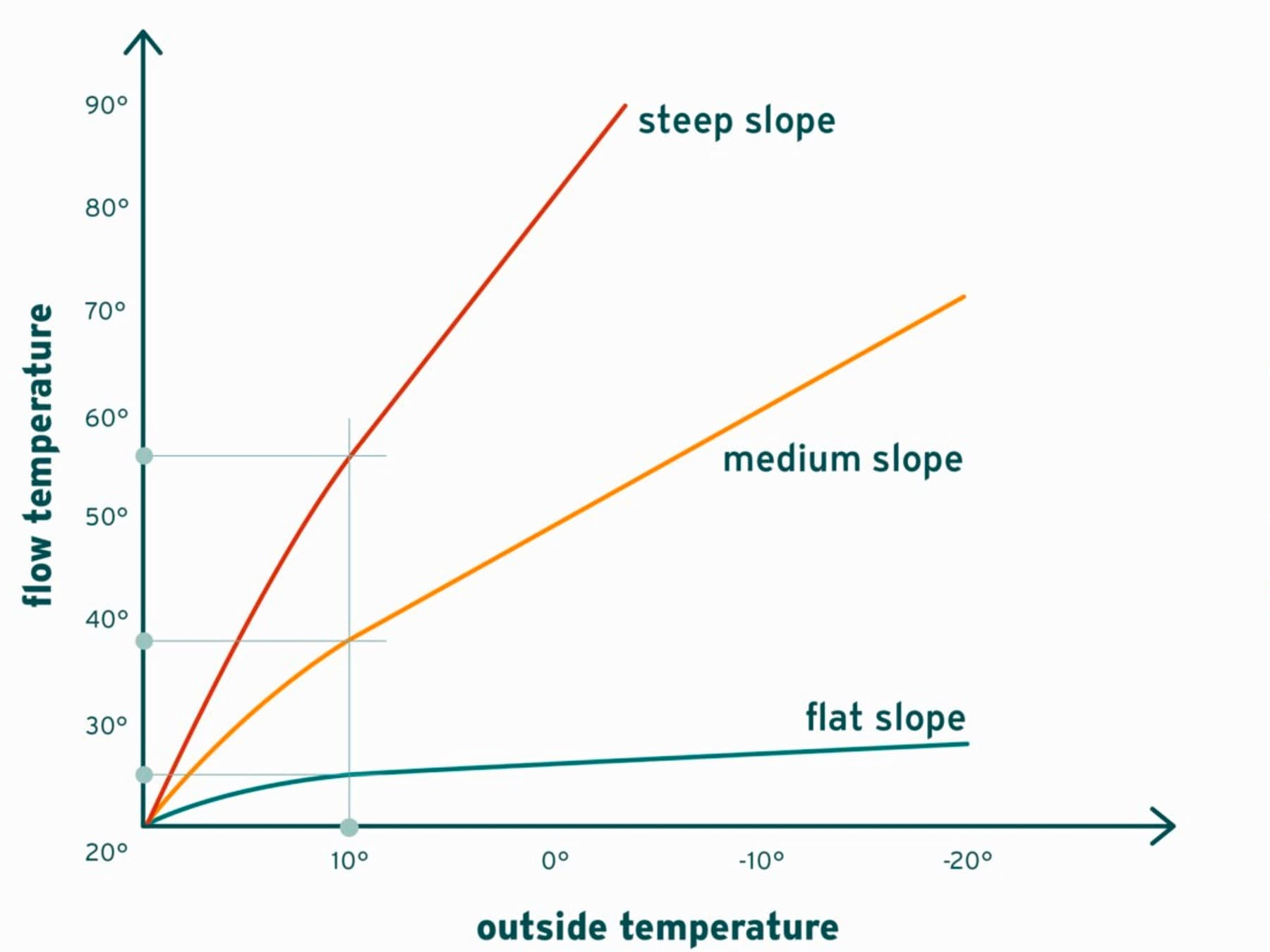 Heating curve slope adjustment
