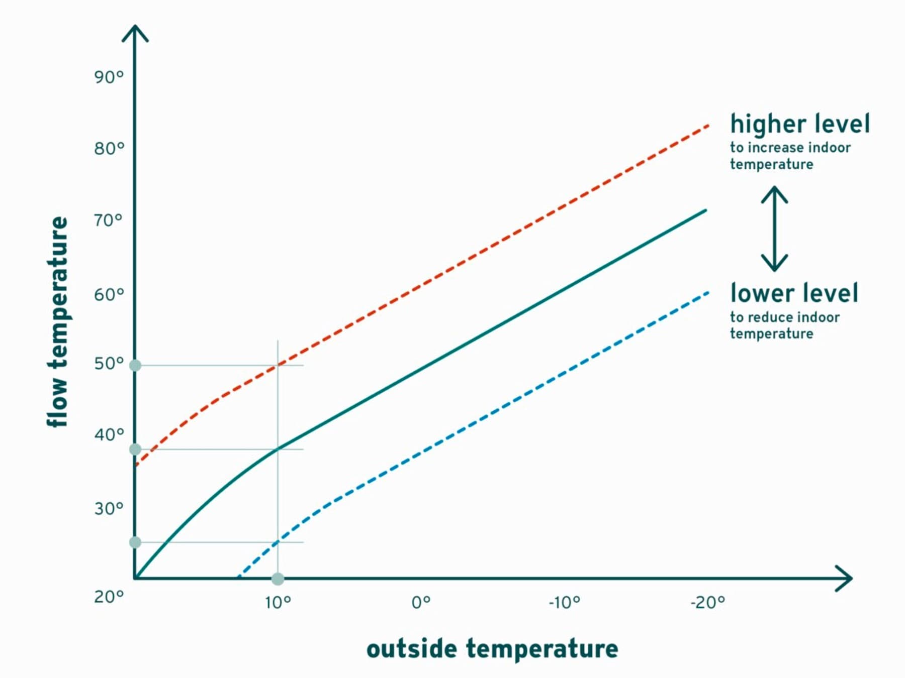 Heating curve level adjustment