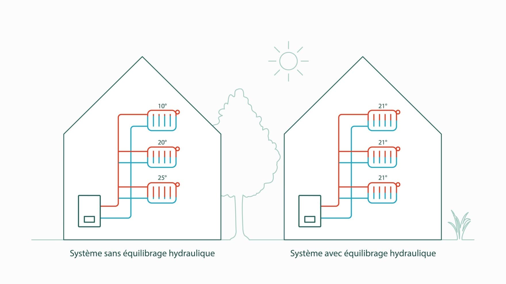 Infographie illustrant un système de chauffage avec et sans radiateurs équilibrés
