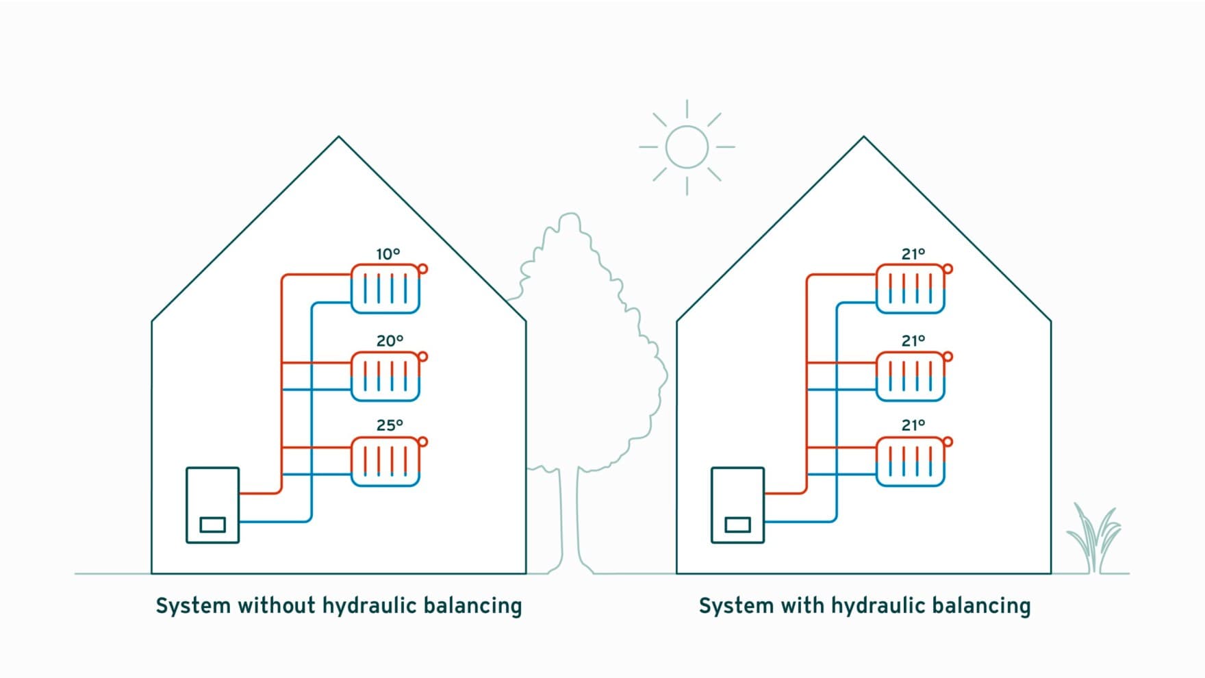 Infographic showing a heating system with and without balanced radiators