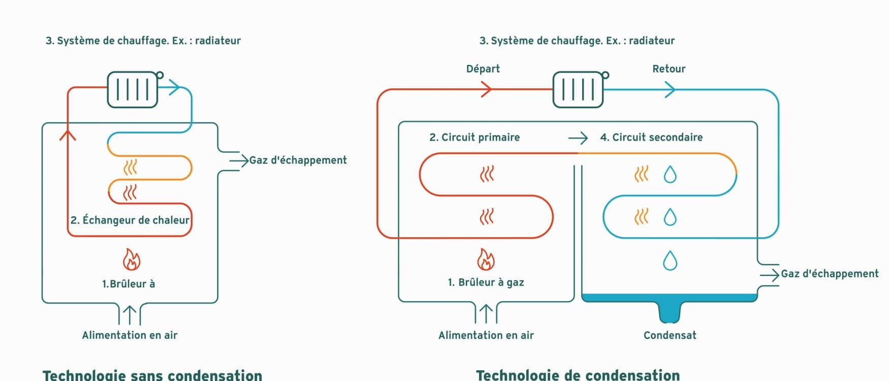 Infographie illustrant la technologie sans condensation par rapport à la technologie à condensation