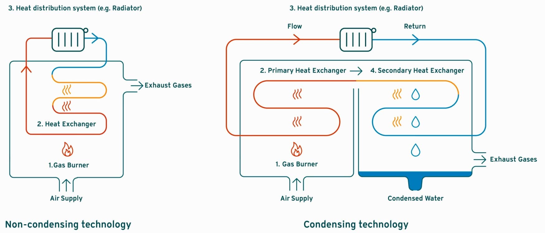 info graphic illustrating non-condensing vs. condensing technology