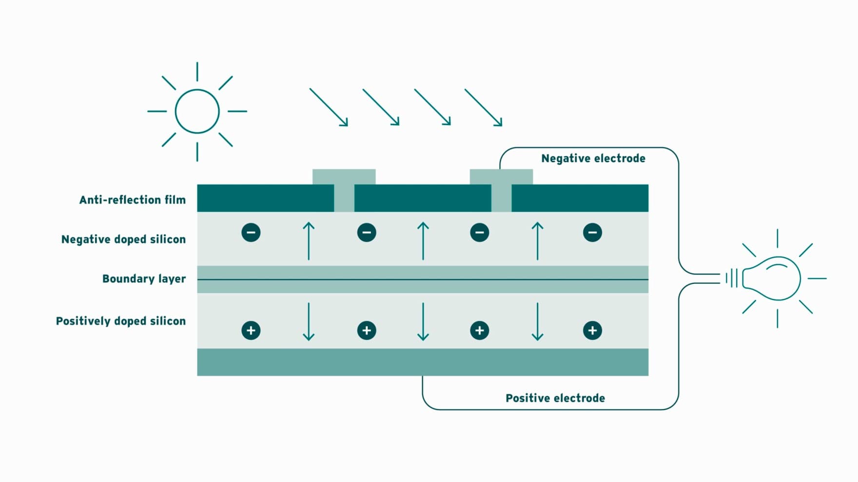 Set up of a PV module