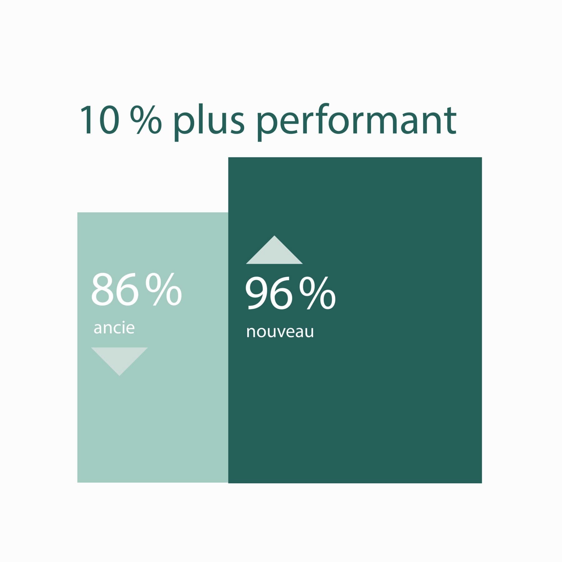 Infographie illustrant l'efficacité d'une nouvelle chaudière à gaz par rapport à une ancienne