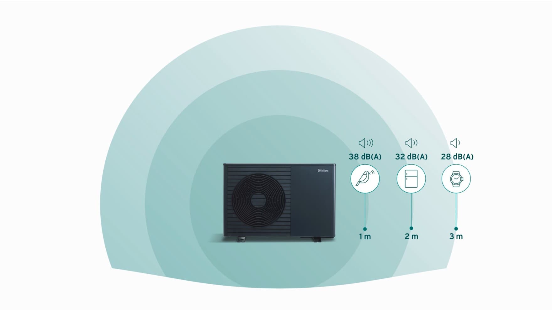 Graphique illustrant le niveau sonore des pompes à chaleur Vaillant.