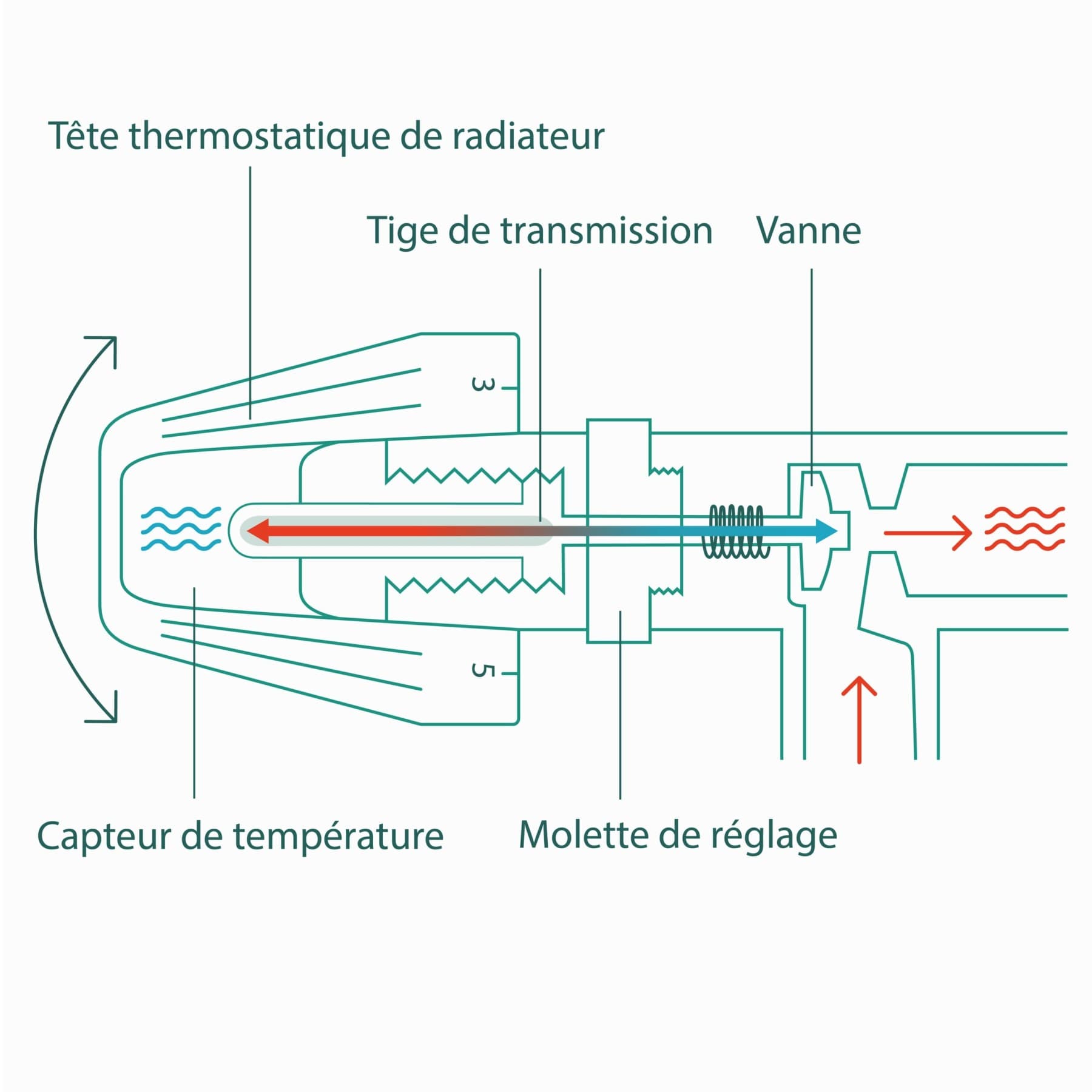 Radiateur dans la salle de bain