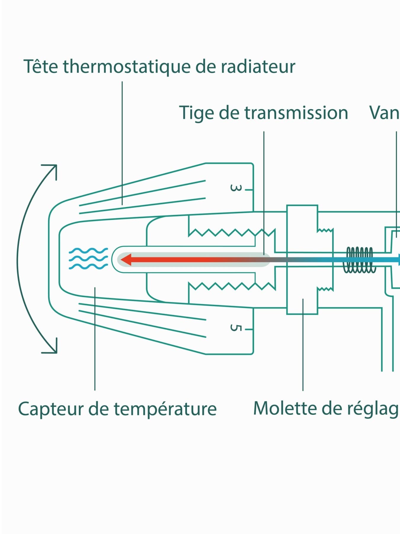 Radiateur dans la salle de bain