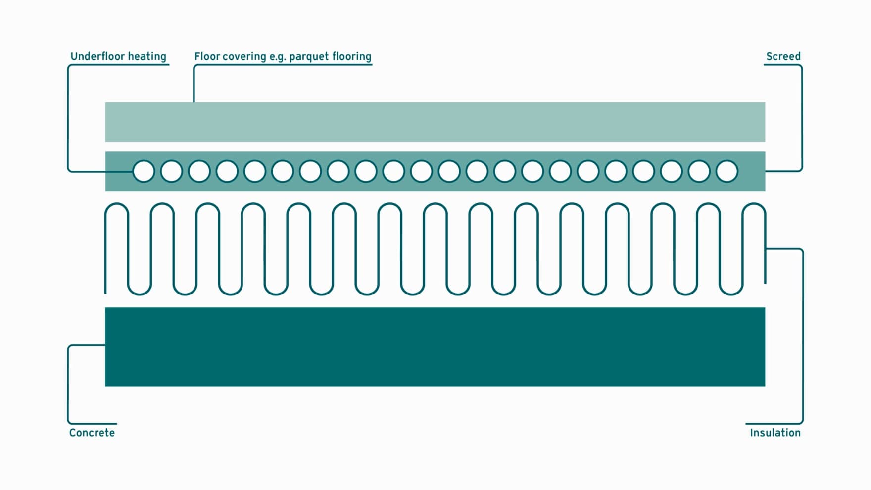 infographic underfloor heating