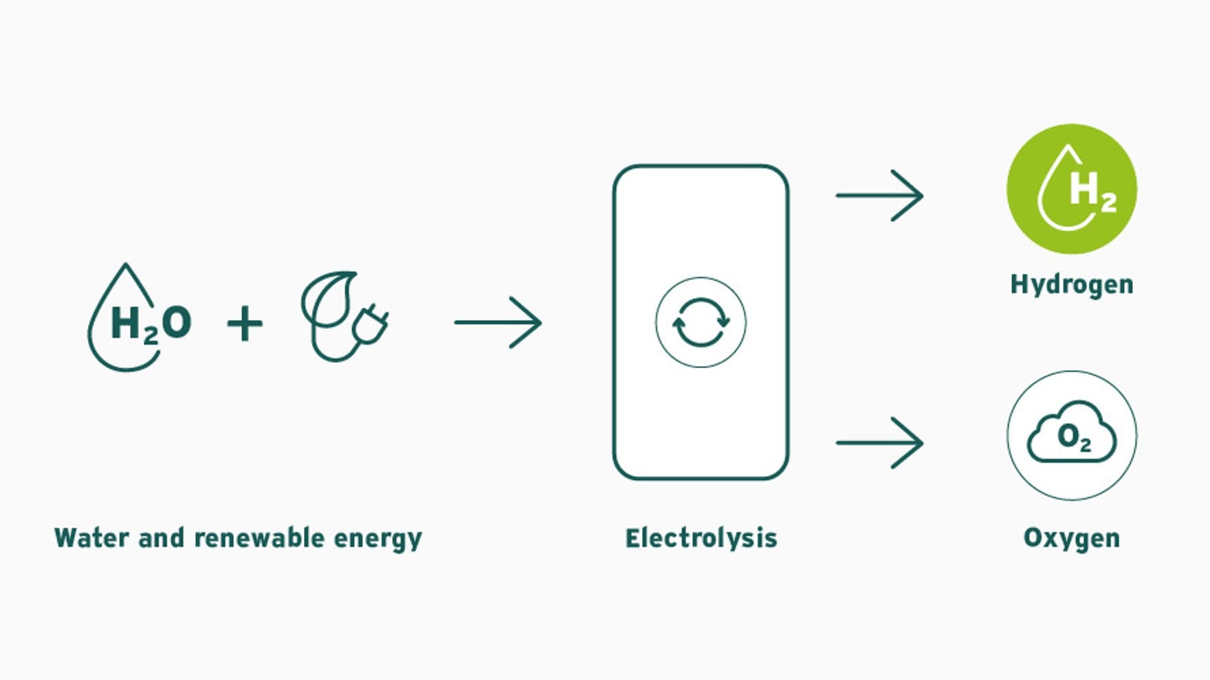 Green hydrogen graphic